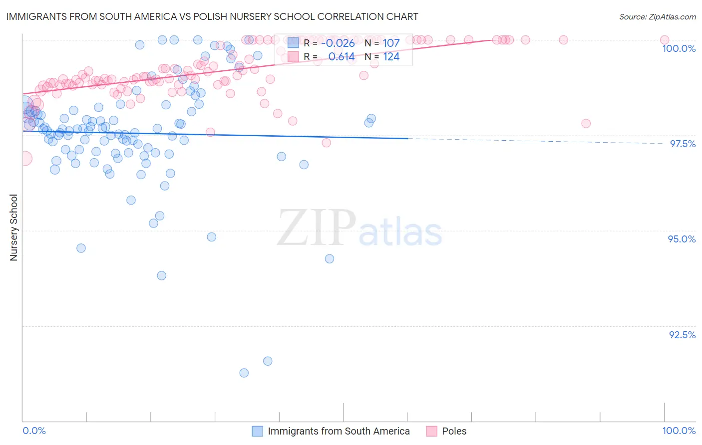 Immigrants from South America vs Polish Nursery School