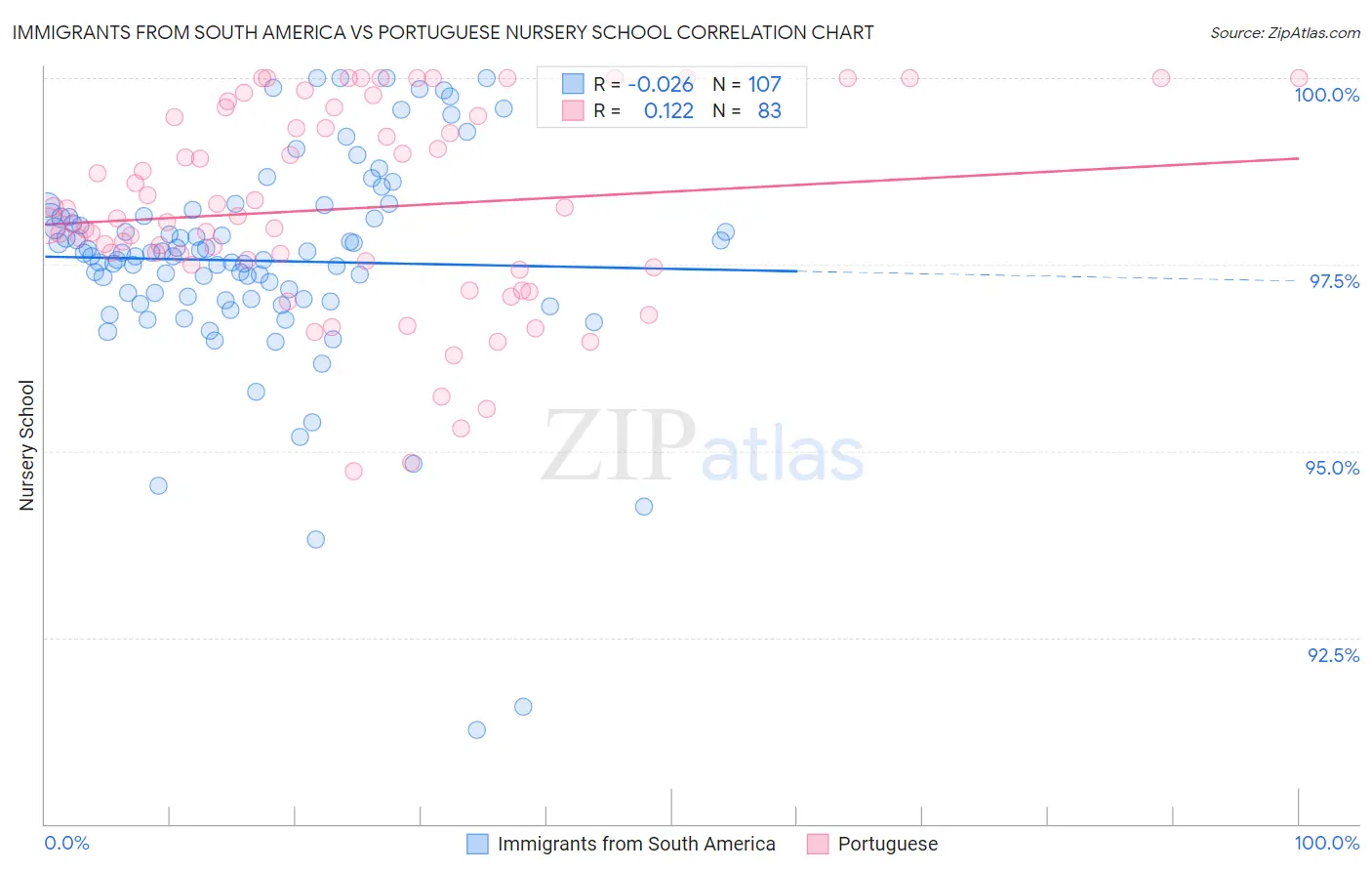 Immigrants from South America vs Portuguese Nursery School