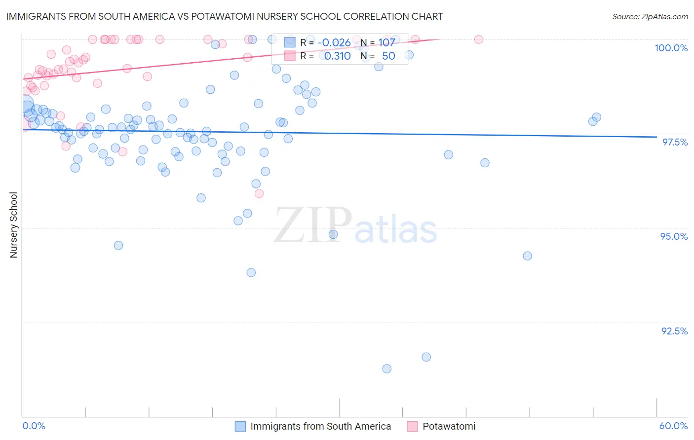 Immigrants from South America vs Potawatomi Nursery School