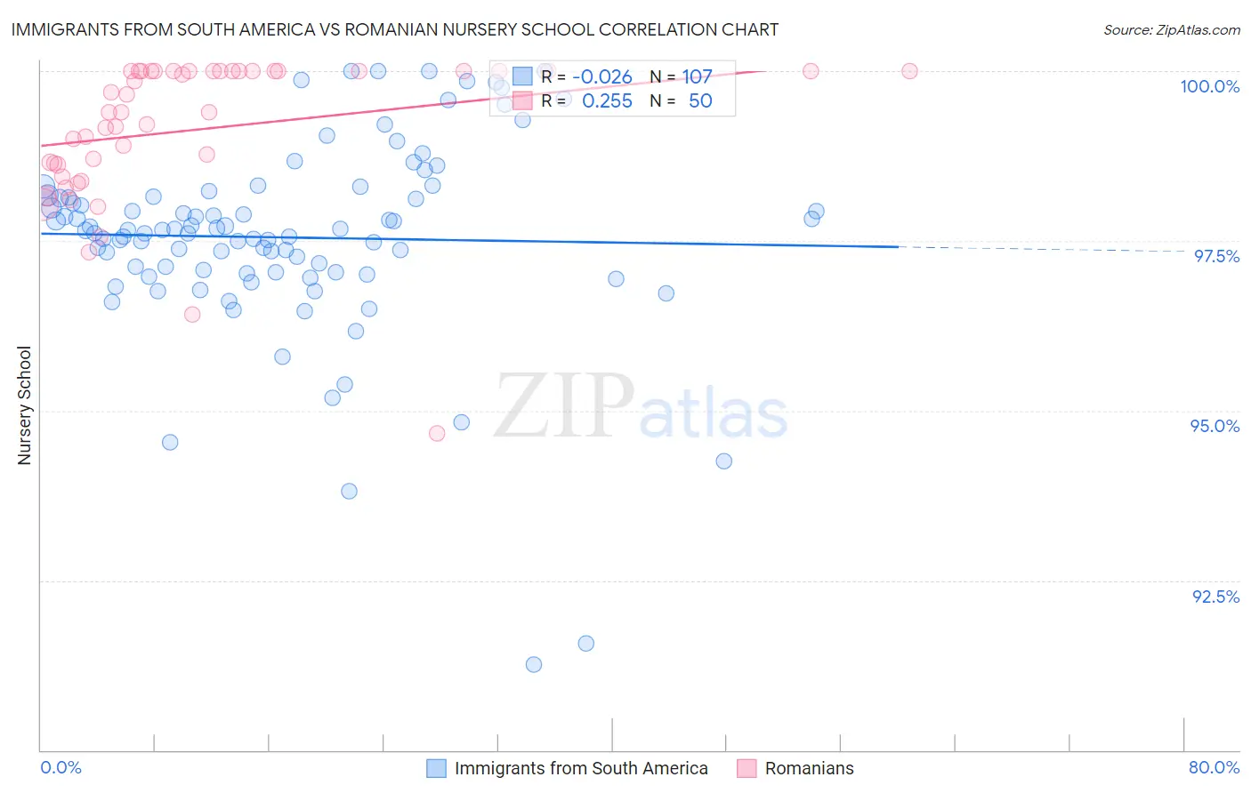 Immigrants from South America vs Romanian Nursery School