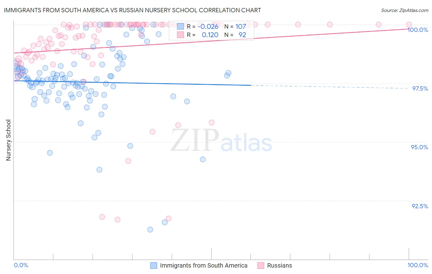 Immigrants from South America vs Russian Nursery School