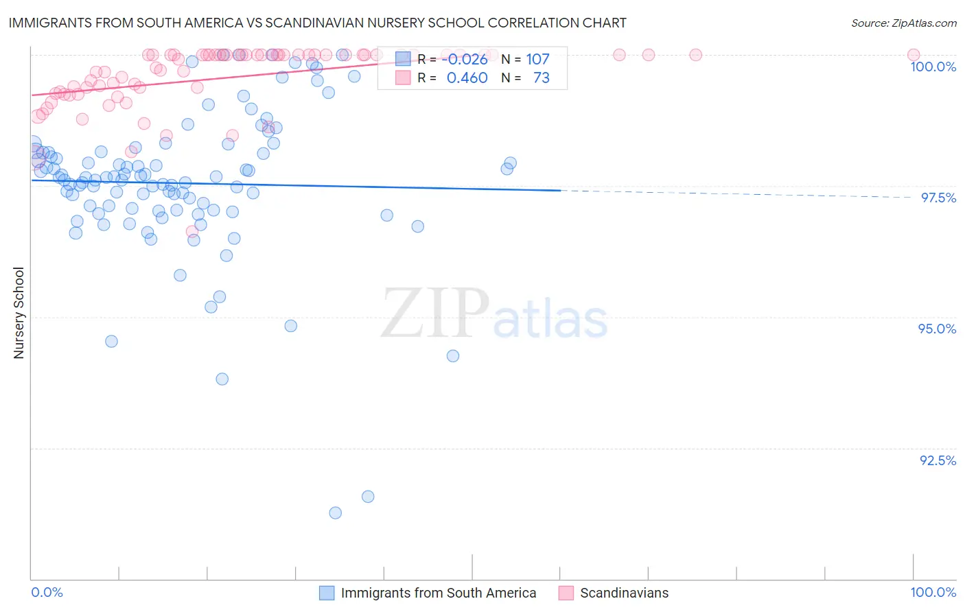 Immigrants from South America vs Scandinavian Nursery School