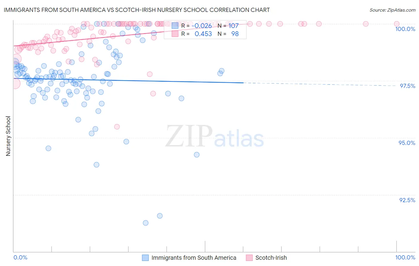 Immigrants from South America vs Scotch-Irish Nursery School
