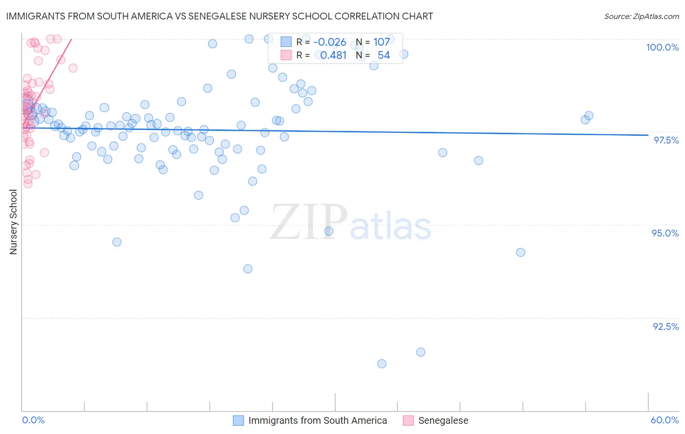 Immigrants from South America vs Senegalese Nursery School