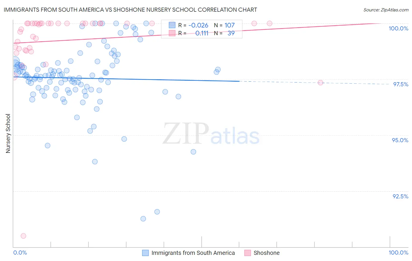 Immigrants from South America vs Shoshone Nursery School