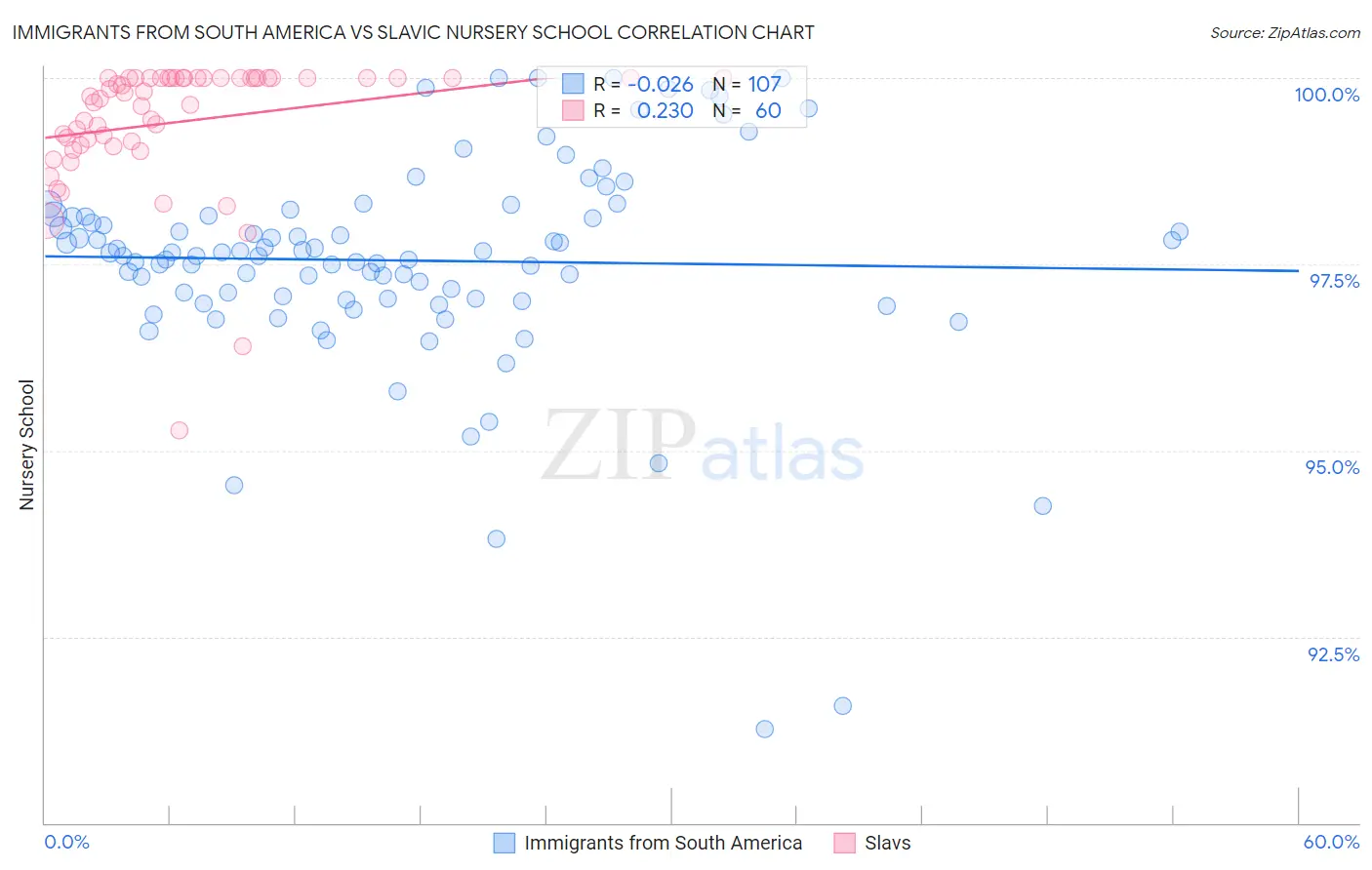 Immigrants from South America vs Slavic Nursery School