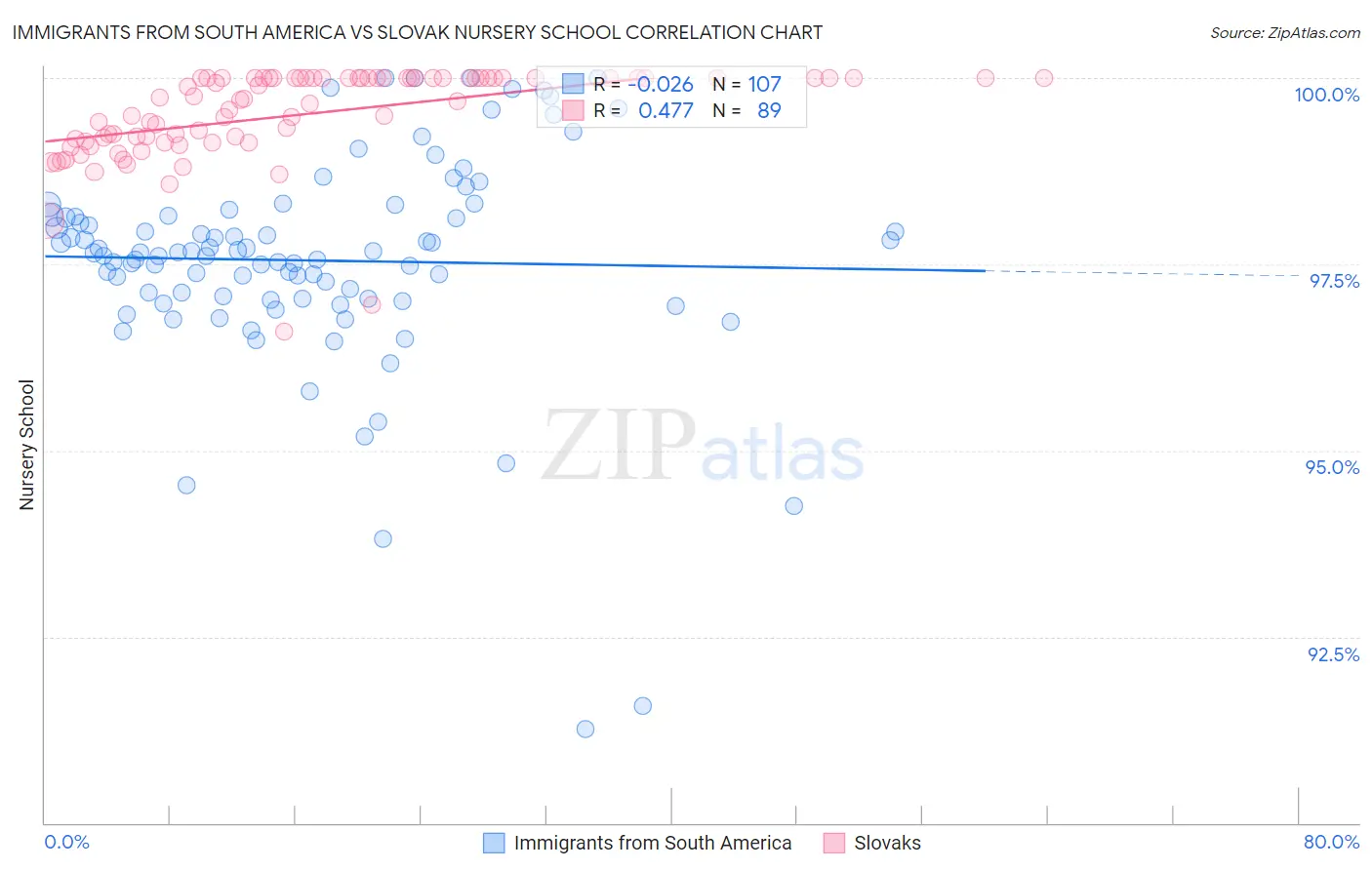 Immigrants from South America vs Slovak Nursery School