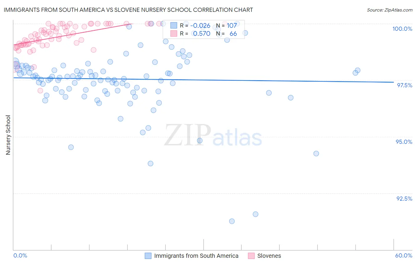 Immigrants from South America vs Slovene Nursery School