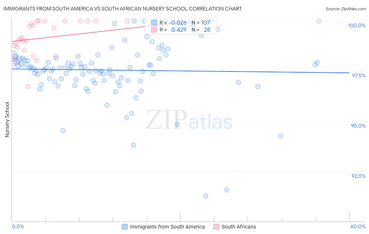 Immigrants from South America vs South African Nursery School