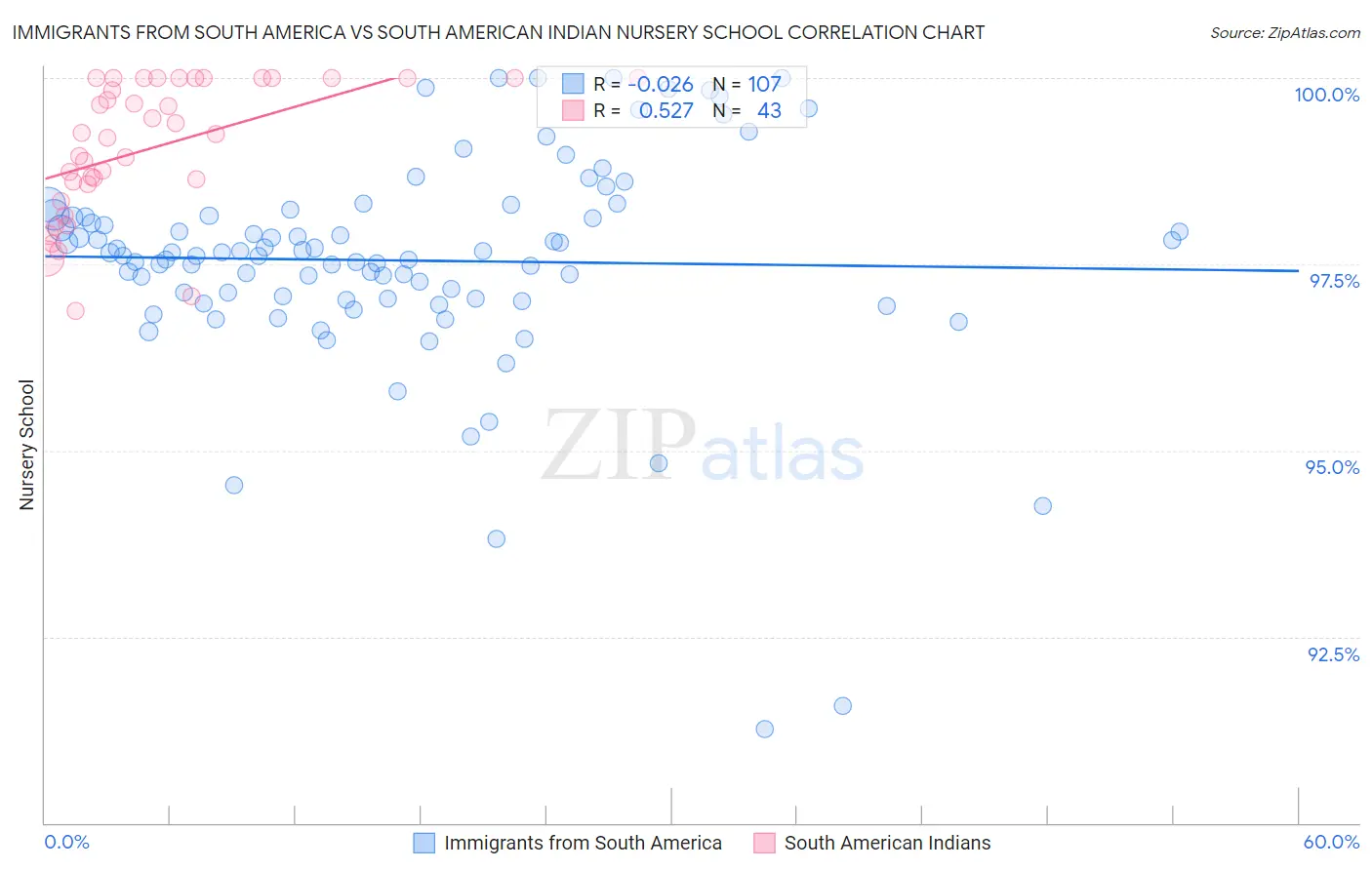 Immigrants from South America vs South American Indian Nursery School
