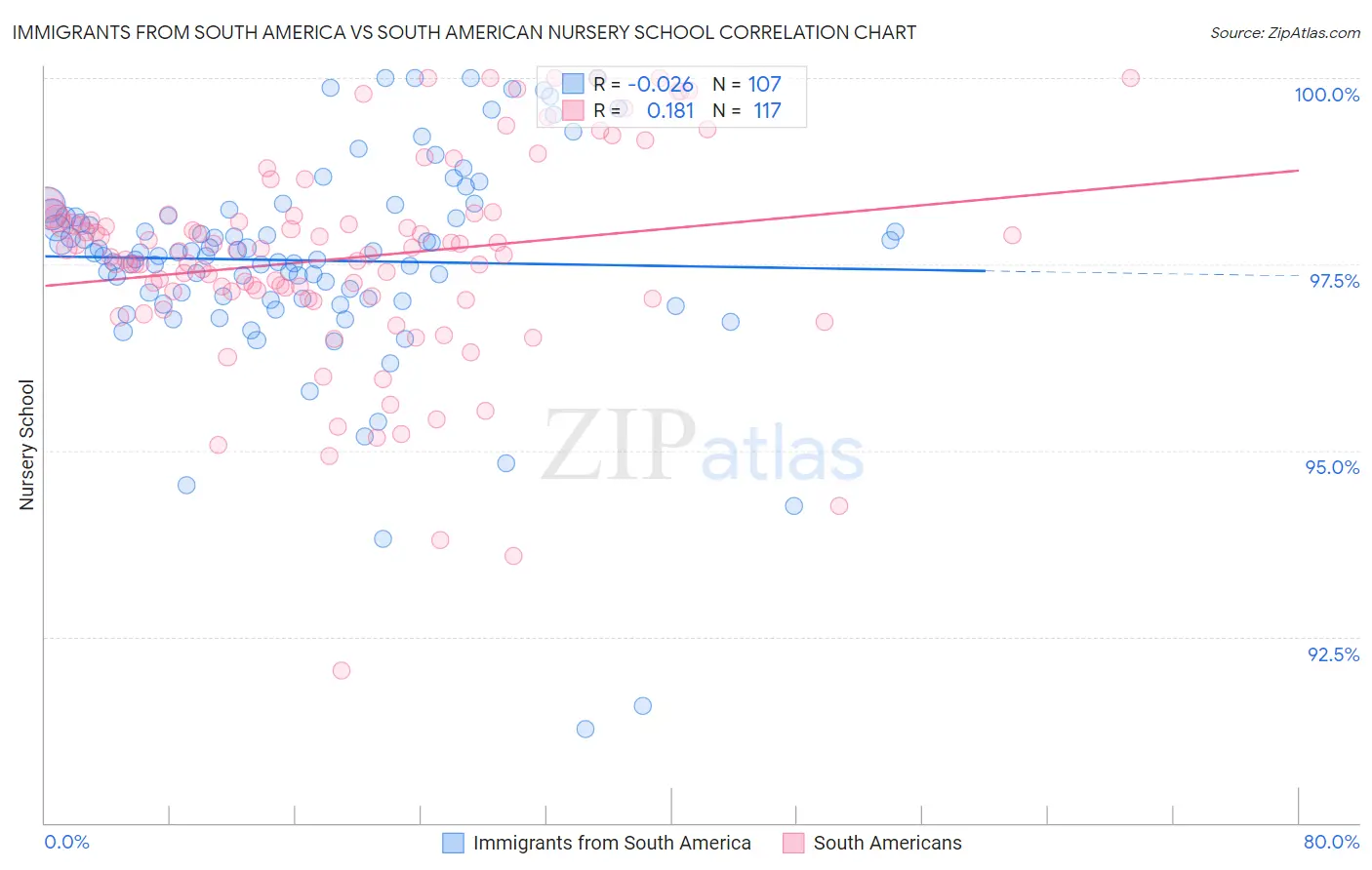 Immigrants from South America vs South American Nursery School