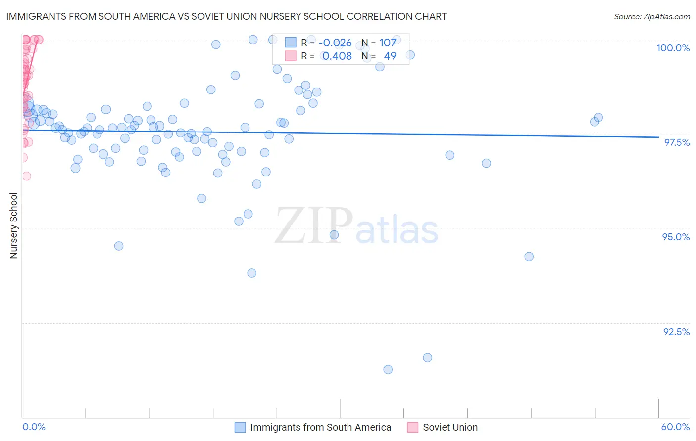 Immigrants from South America vs Soviet Union Nursery School