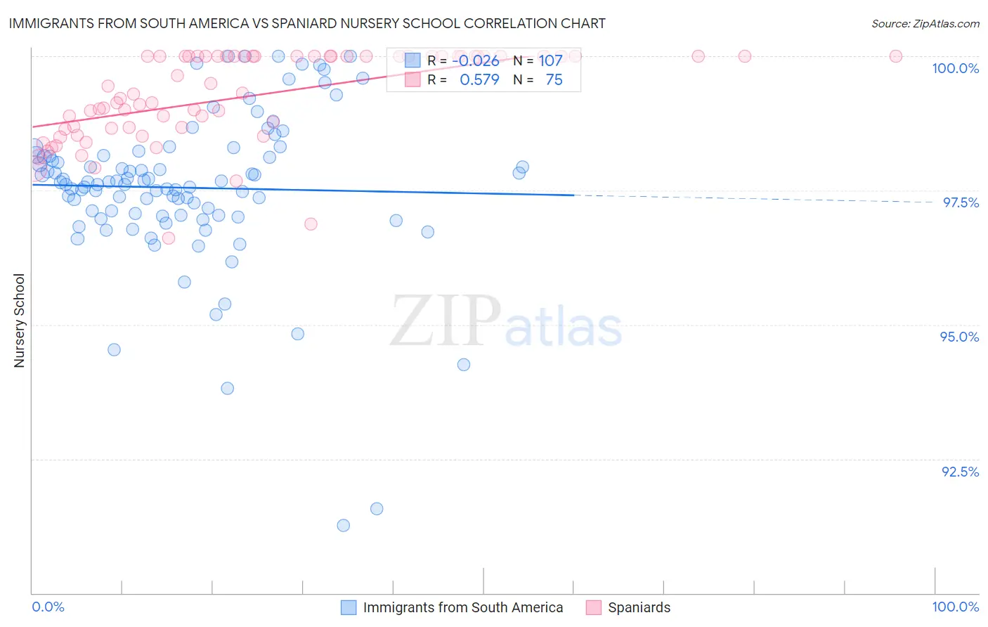 Immigrants from South America vs Spaniard Nursery School