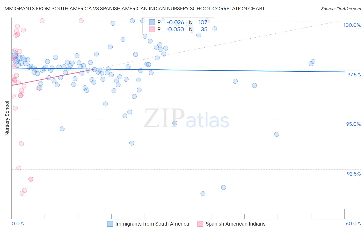 Immigrants from South America vs Spanish American Indian Nursery School