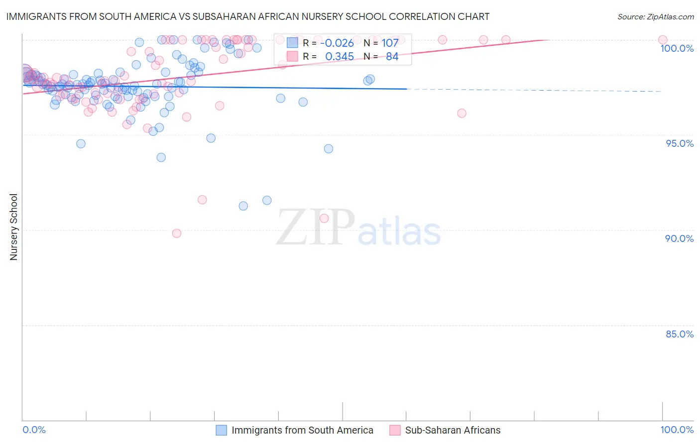 Immigrants from South America vs Subsaharan African Nursery School