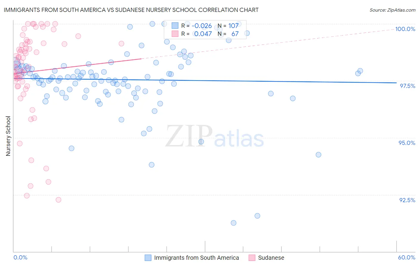 Immigrants from South America vs Sudanese Nursery School
