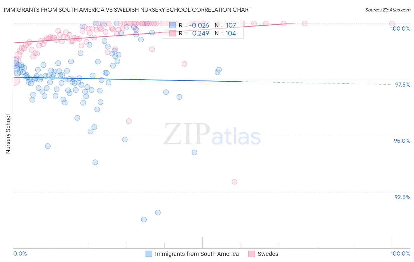 Immigrants from South America vs Swedish Nursery School