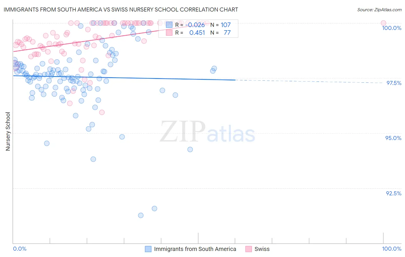 Immigrants from South America vs Swiss Nursery School