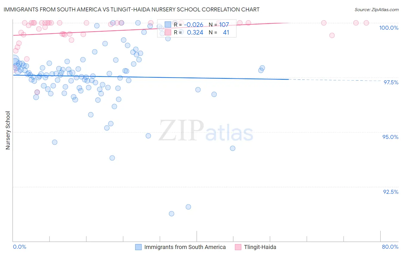 Immigrants from South America vs Tlingit-Haida Nursery School