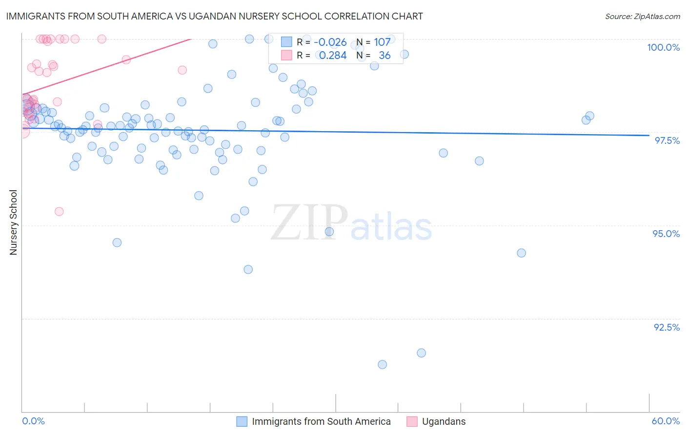 Immigrants from South America vs Ugandan Nursery School