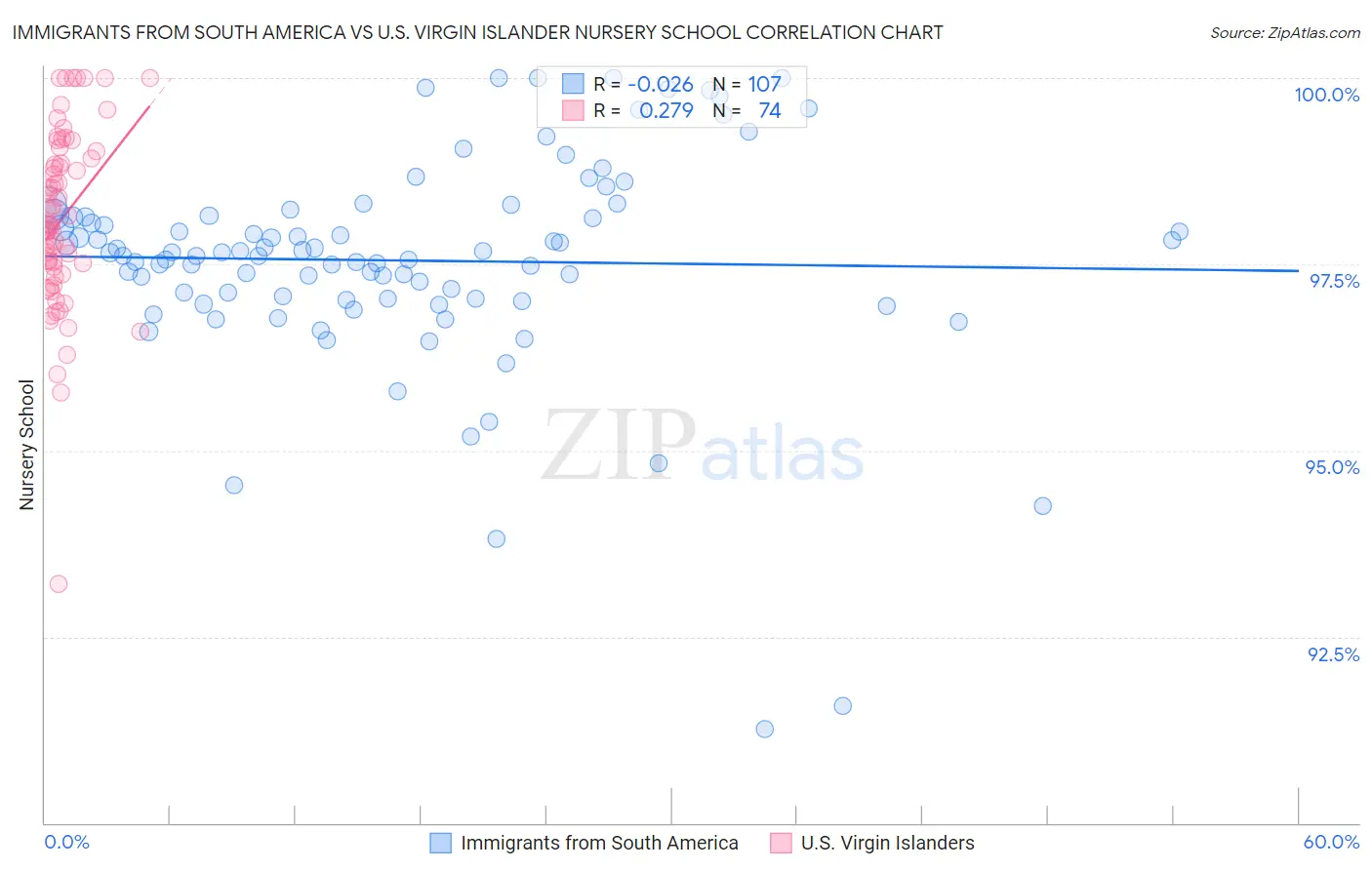 Immigrants from South America vs U.S. Virgin Islander Nursery School