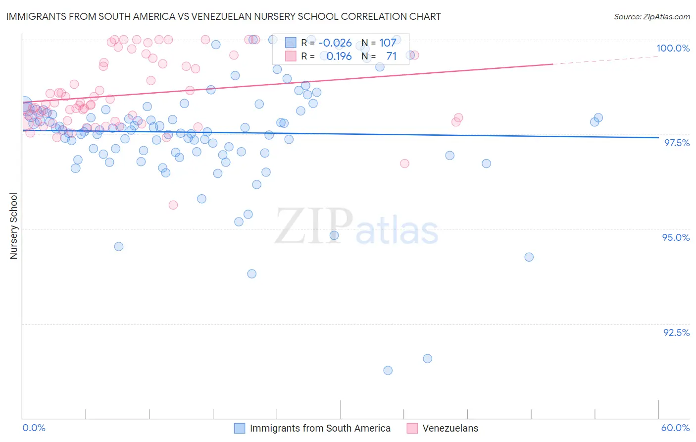 Immigrants from South America vs Venezuelan Nursery School