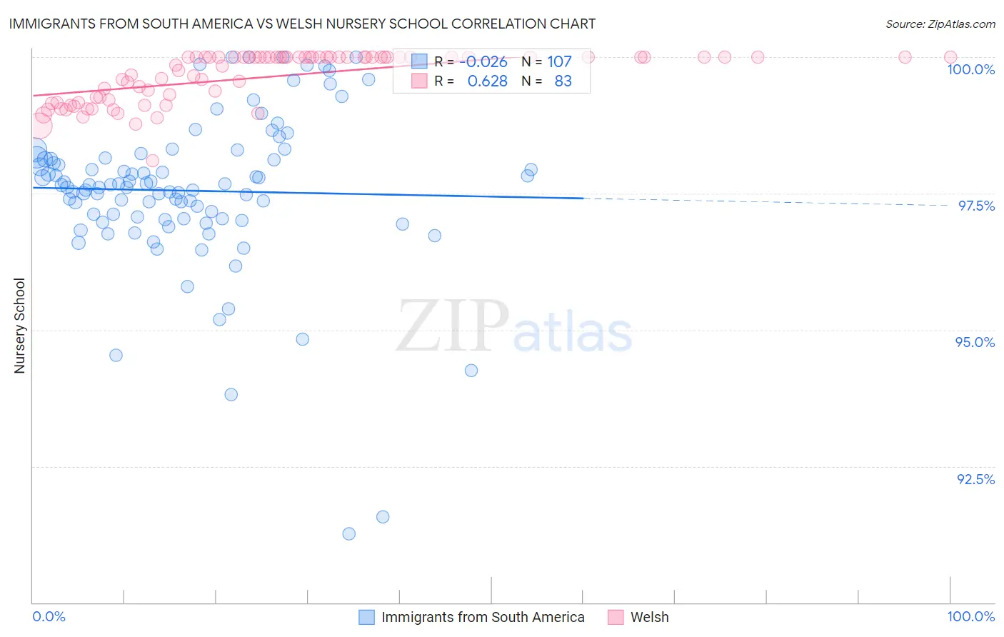 Immigrants from South America vs Welsh Nursery School