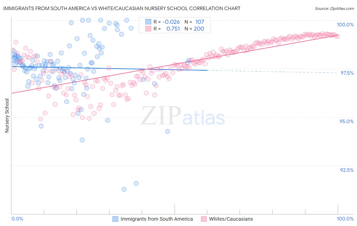 Immigrants from South America vs White/Caucasian Nursery School