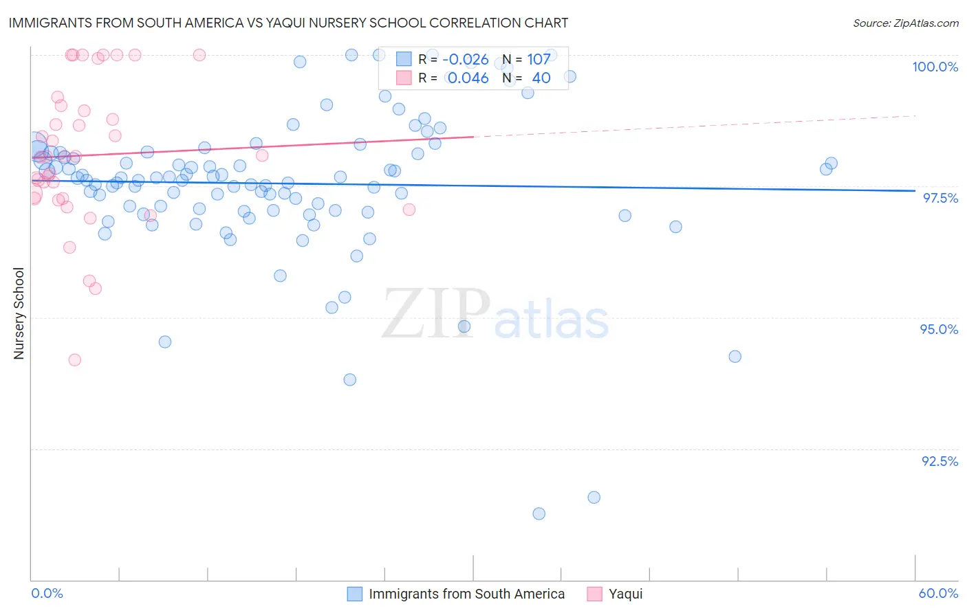 Immigrants from South America vs Yaqui Nursery School
