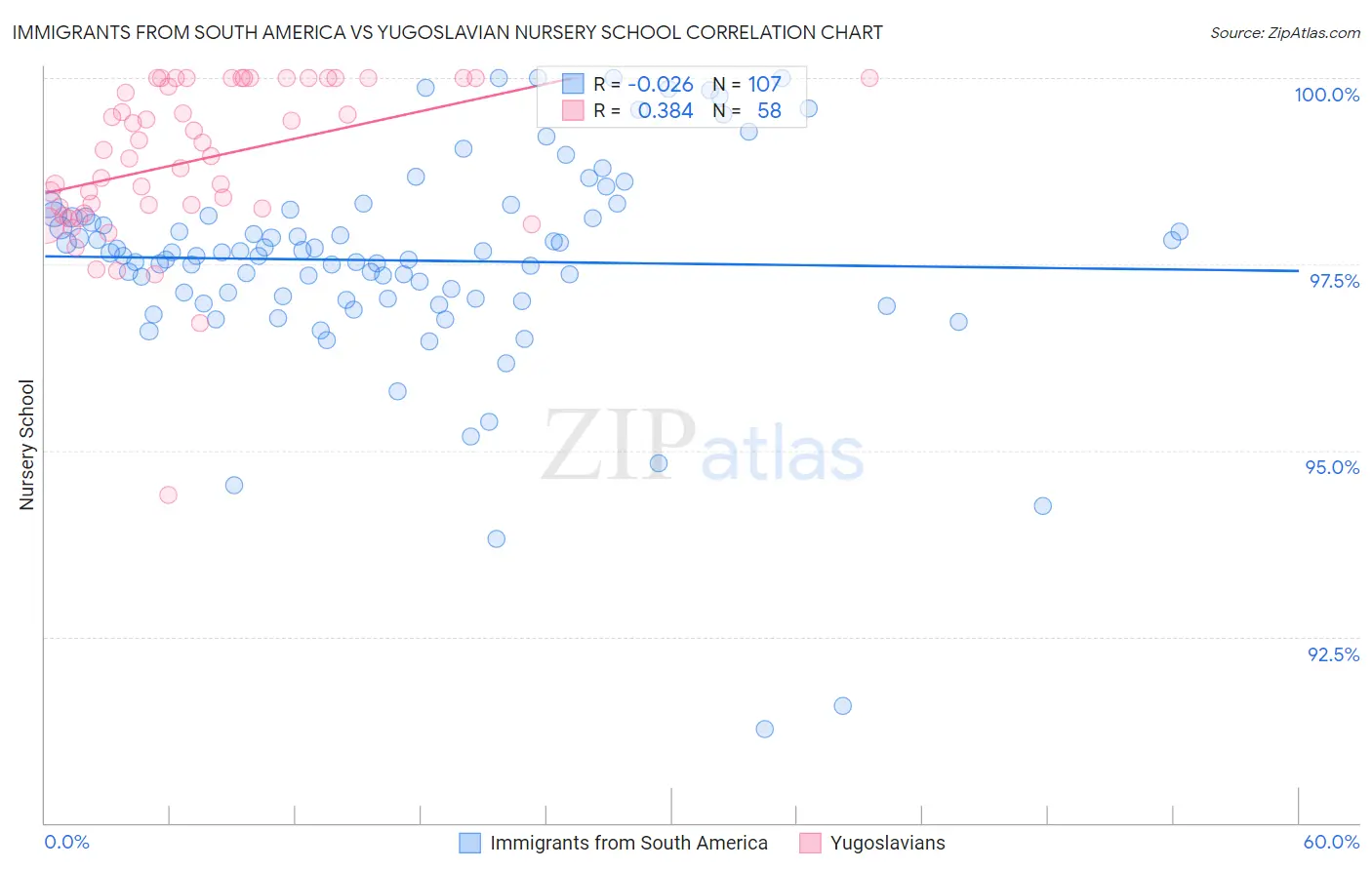 Immigrants from South America vs Yugoslavian Nursery School