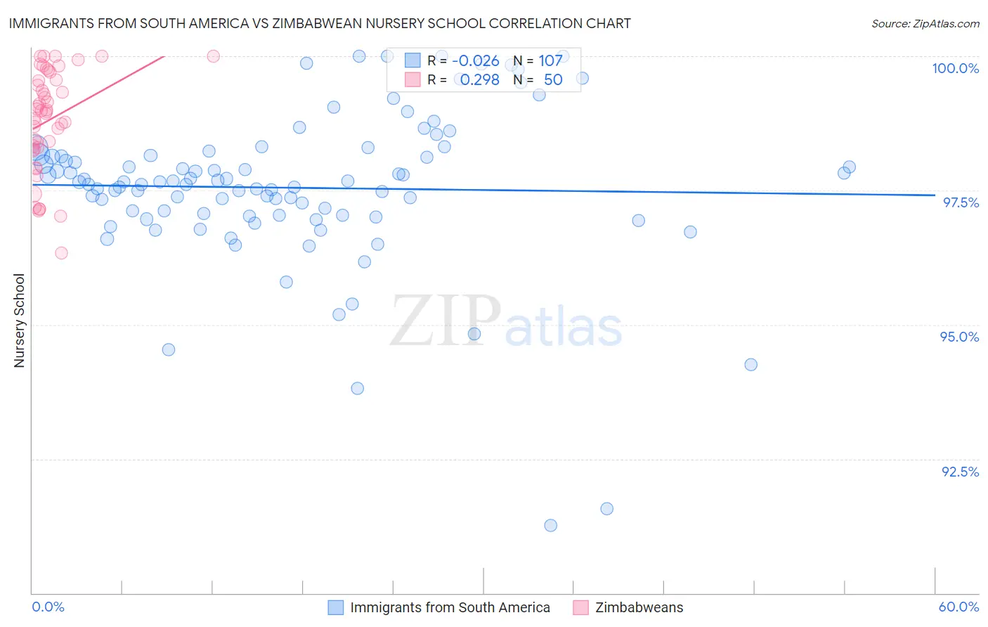 Immigrants from South America vs Zimbabwean Nursery School