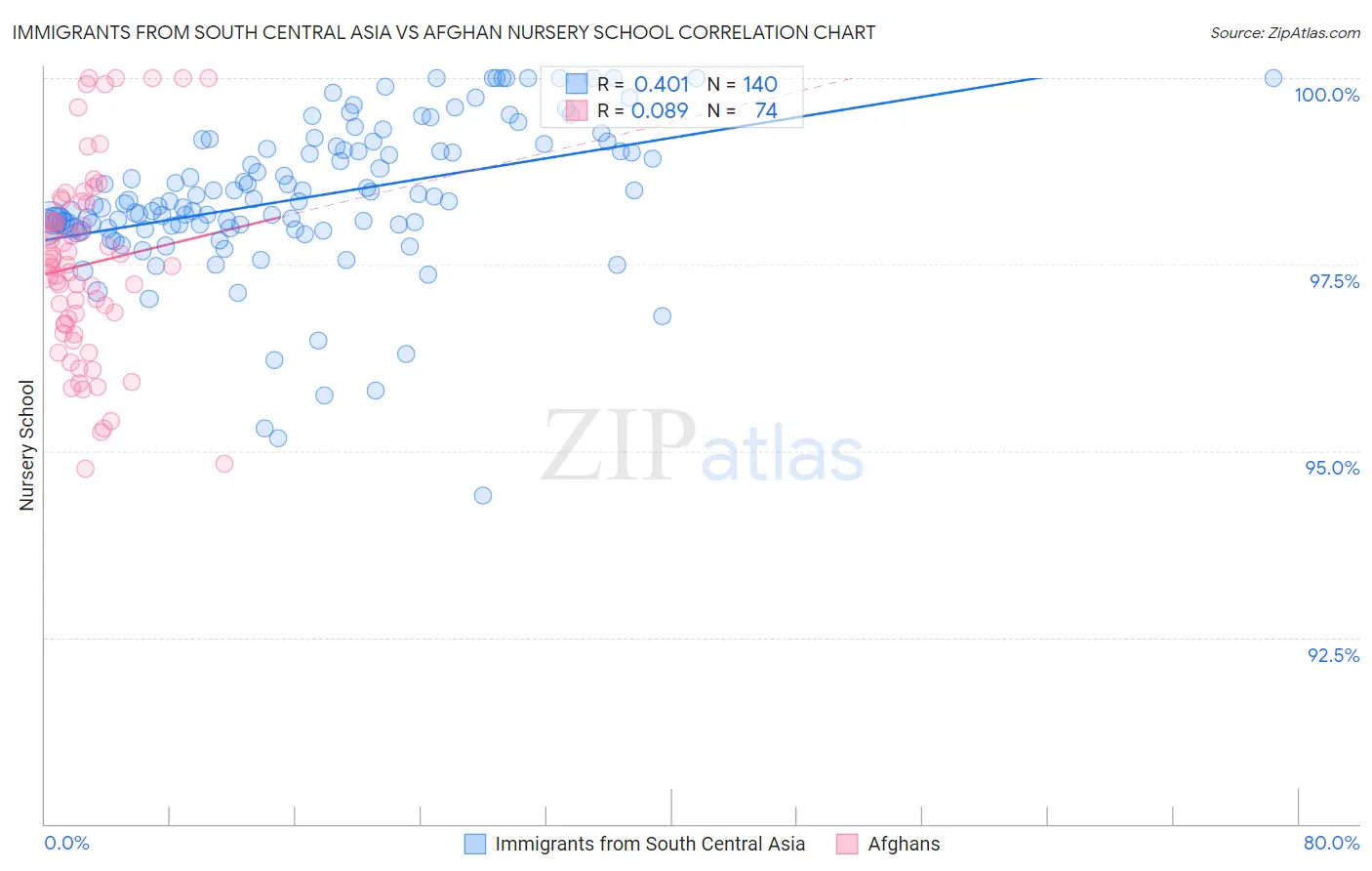 Immigrants from South Central Asia vs Afghan Nursery School