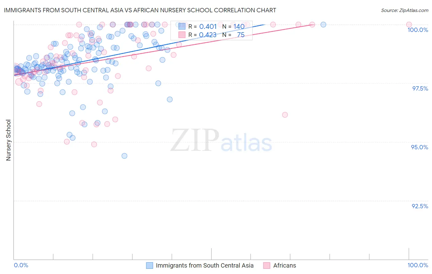 Immigrants from South Central Asia vs African Nursery School