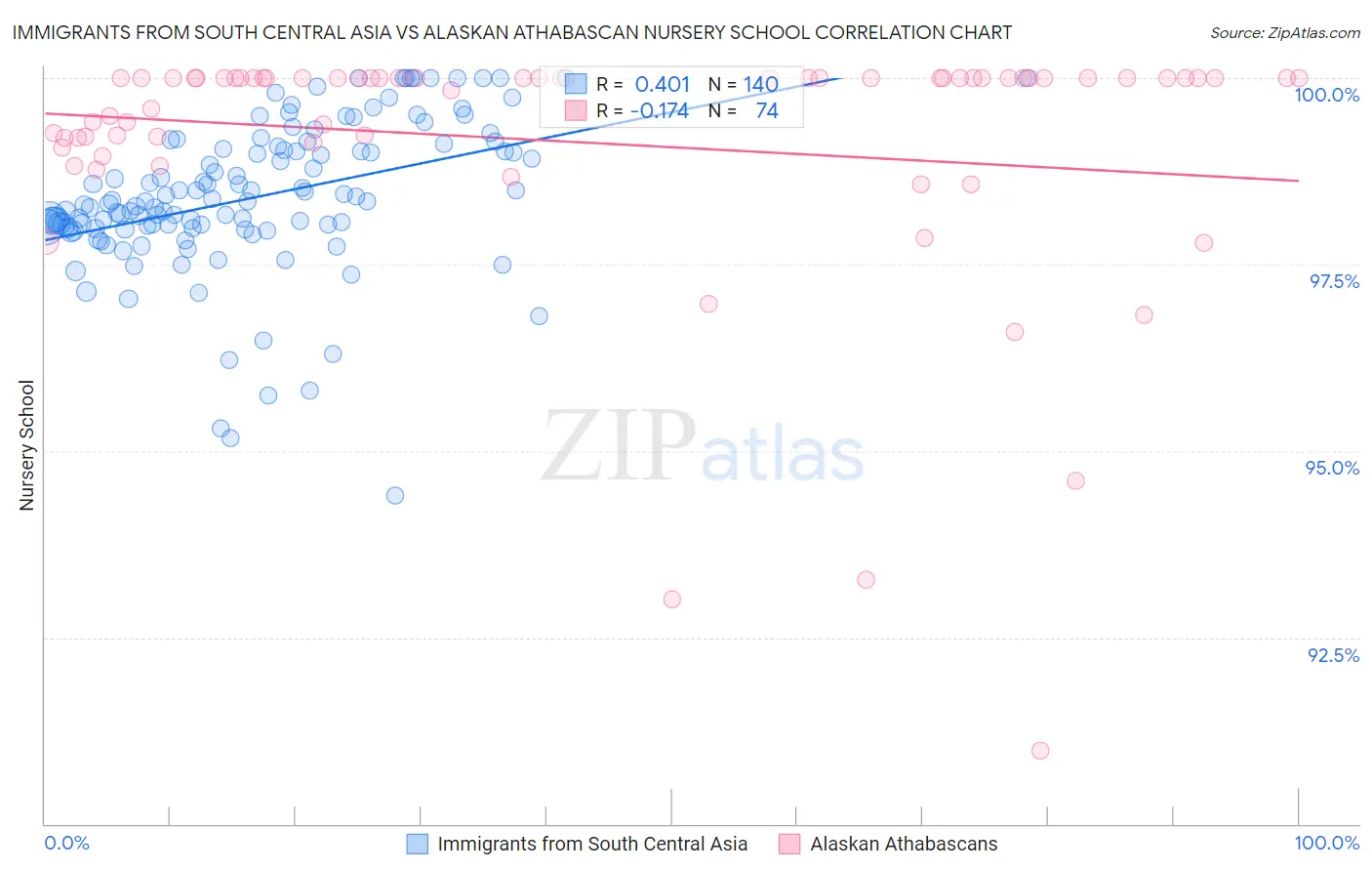 Immigrants from South Central Asia vs Alaskan Athabascan Nursery School
