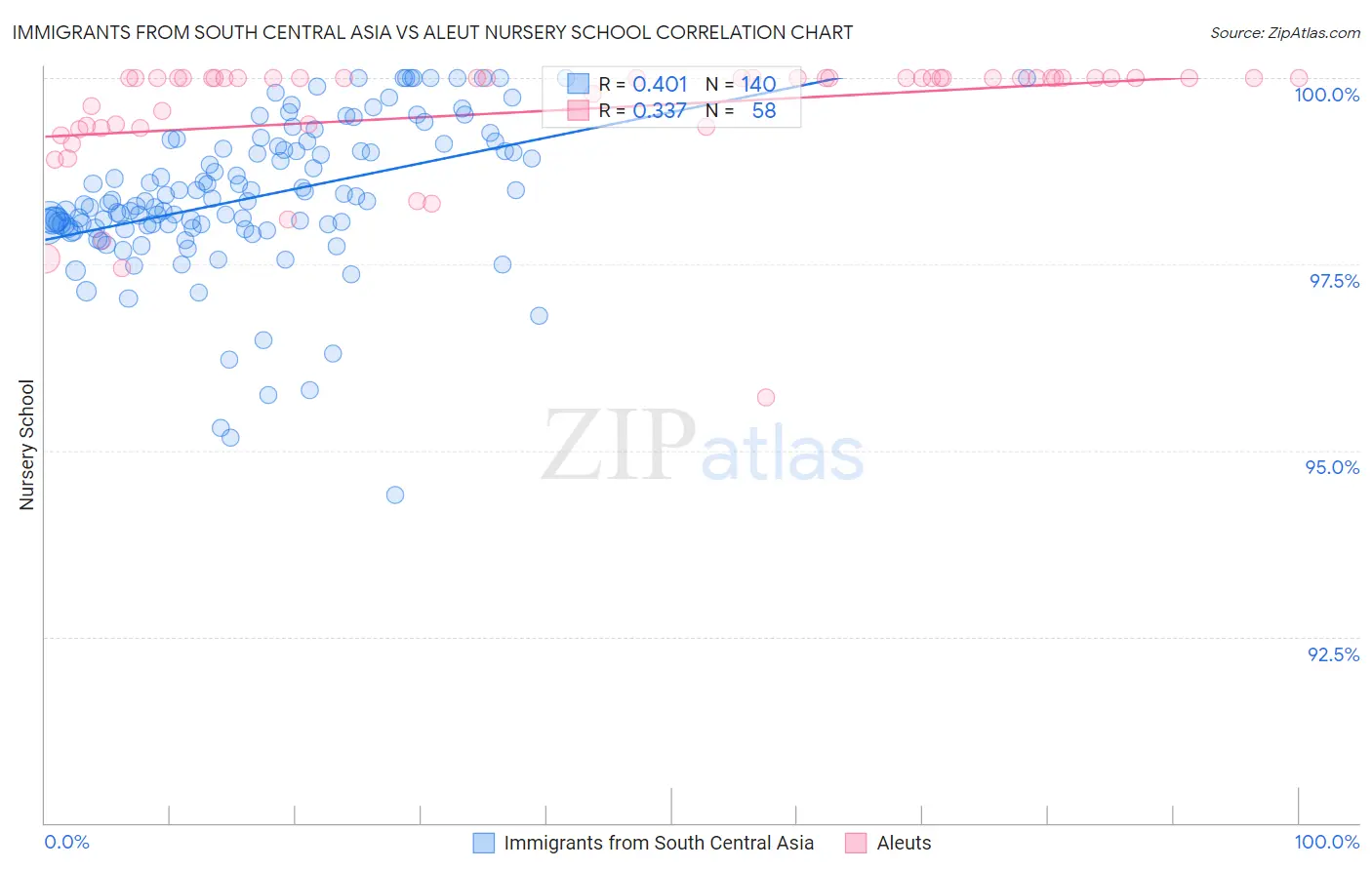 Immigrants from South Central Asia vs Aleut Nursery School