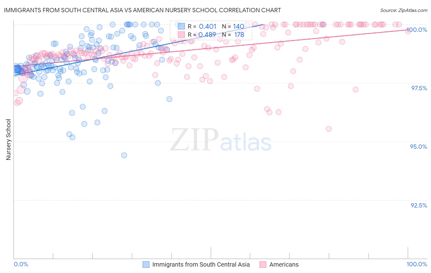 Immigrants from South Central Asia vs American Nursery School