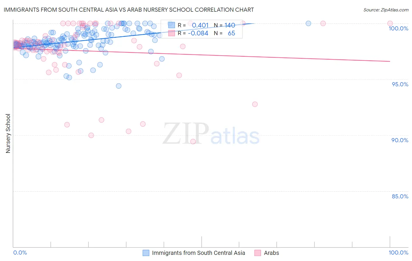 Immigrants from South Central Asia vs Arab Nursery School