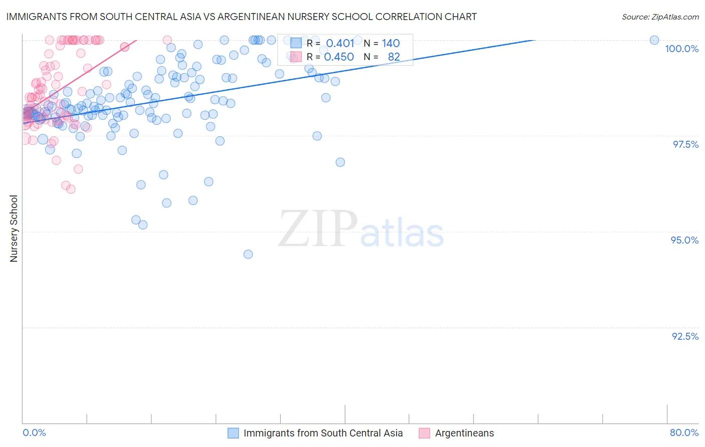 Immigrants from South Central Asia vs Argentinean Nursery School