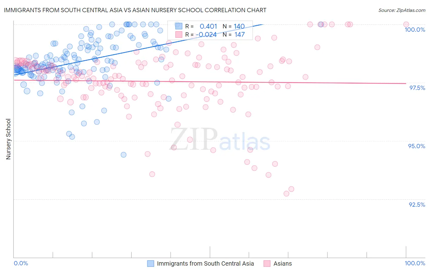 Immigrants from South Central Asia vs Asian Nursery School