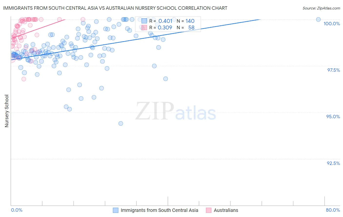 Immigrants from South Central Asia vs Australian Nursery School