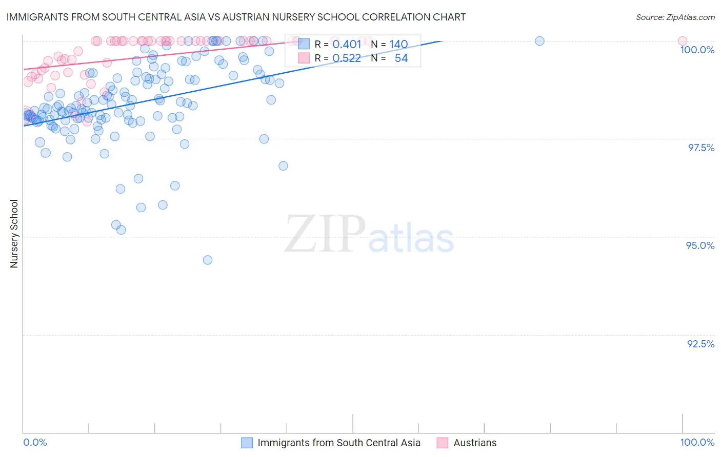 Immigrants from South Central Asia vs Austrian Nursery School