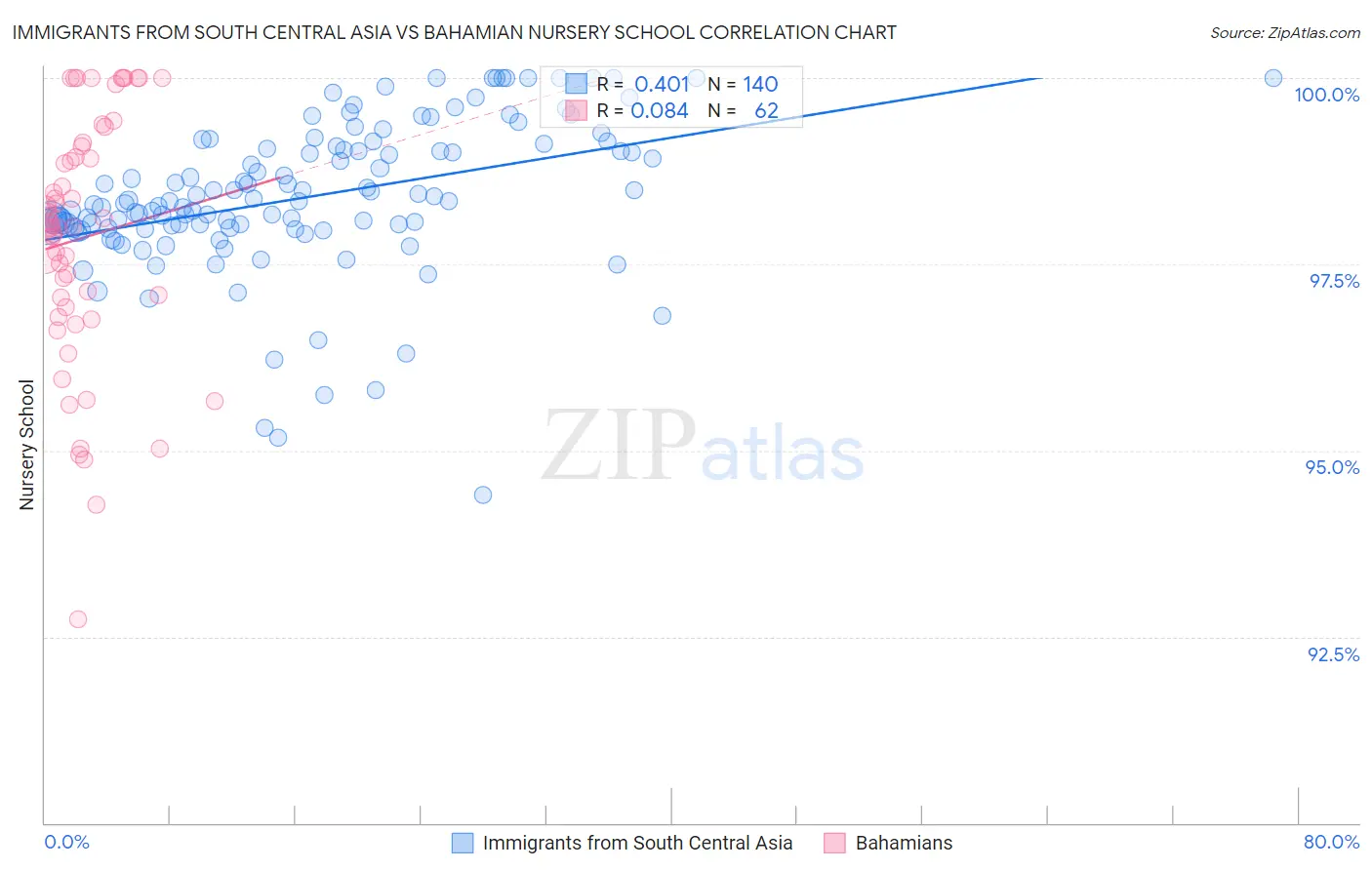 Immigrants from South Central Asia vs Bahamian Nursery School