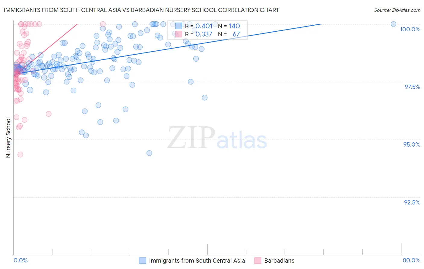 Immigrants from South Central Asia vs Barbadian Nursery School