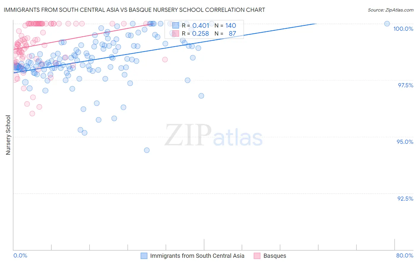 Immigrants from South Central Asia vs Basque Nursery School