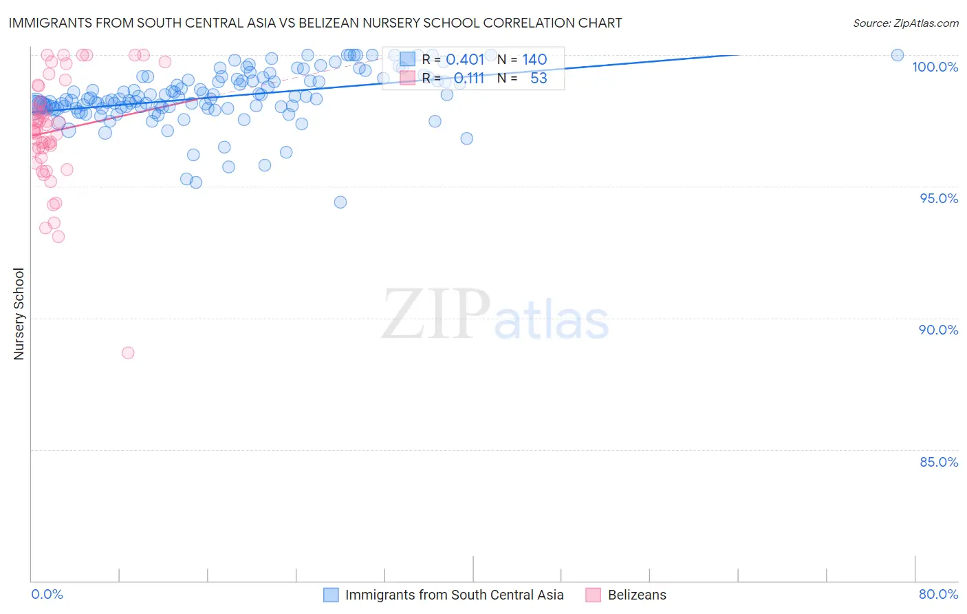 Immigrants from South Central Asia vs Belizean Nursery School