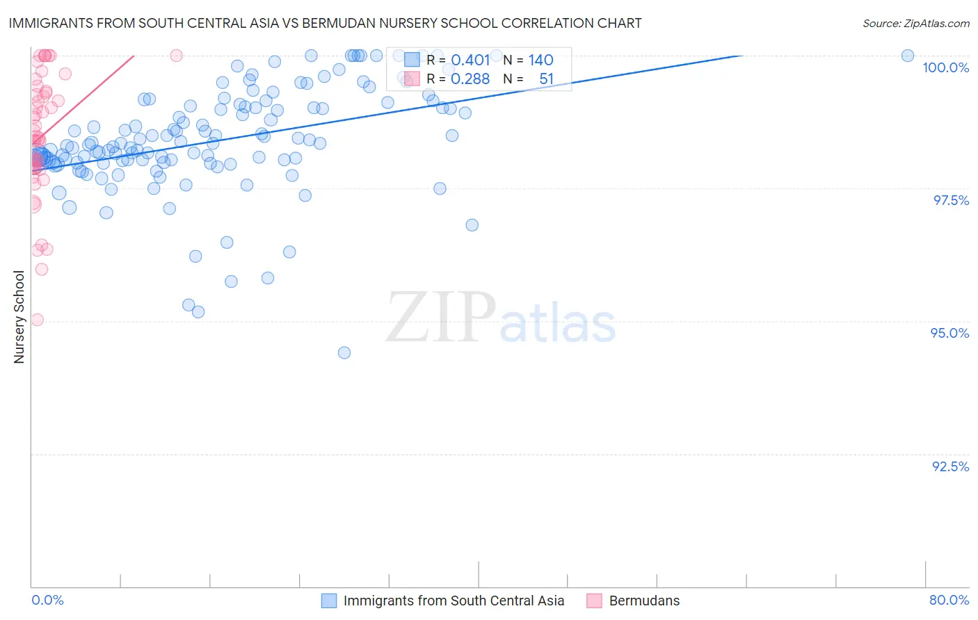 Immigrants from South Central Asia vs Bermudan Nursery School