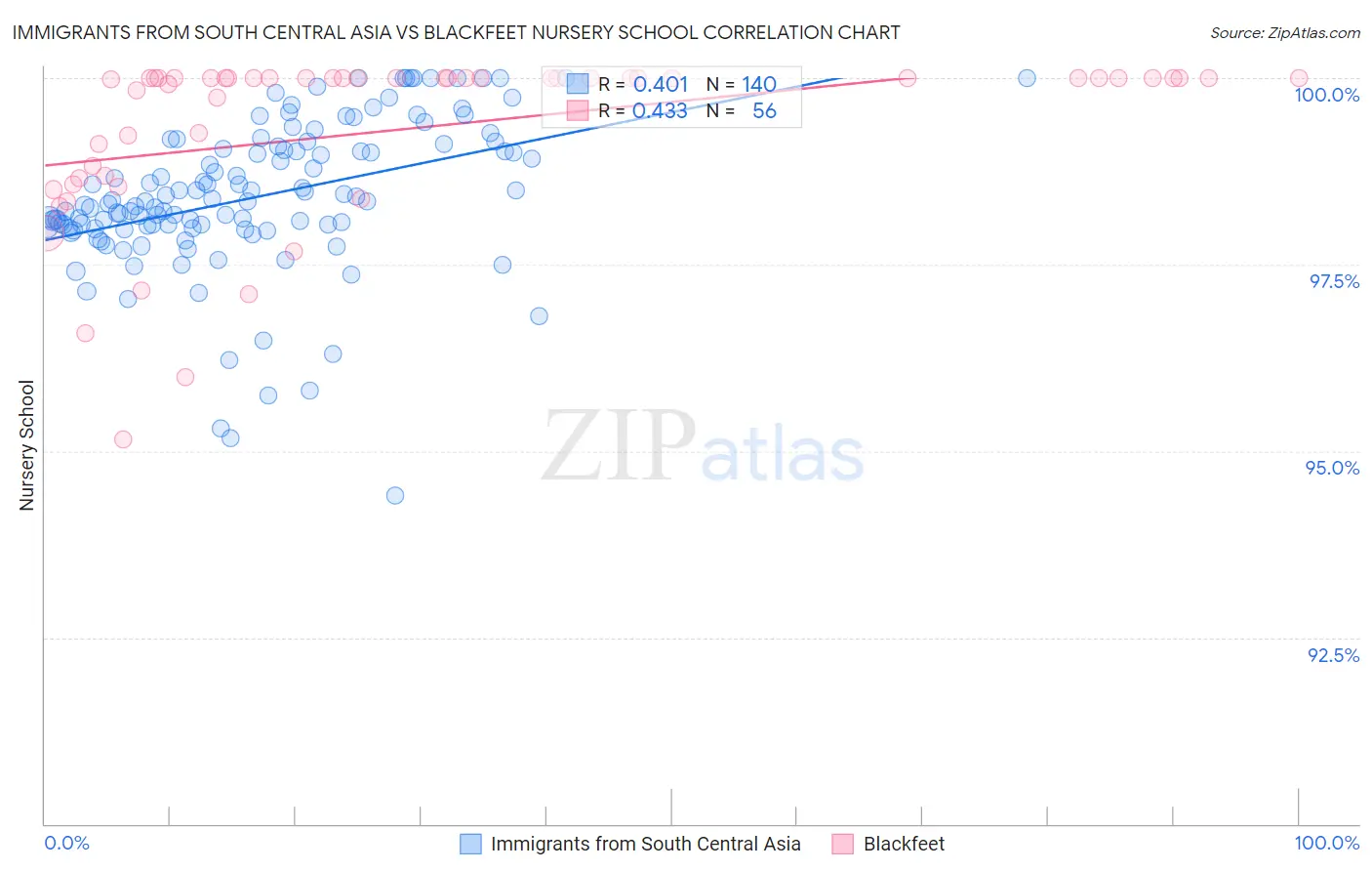 Immigrants from South Central Asia vs Blackfeet Nursery School