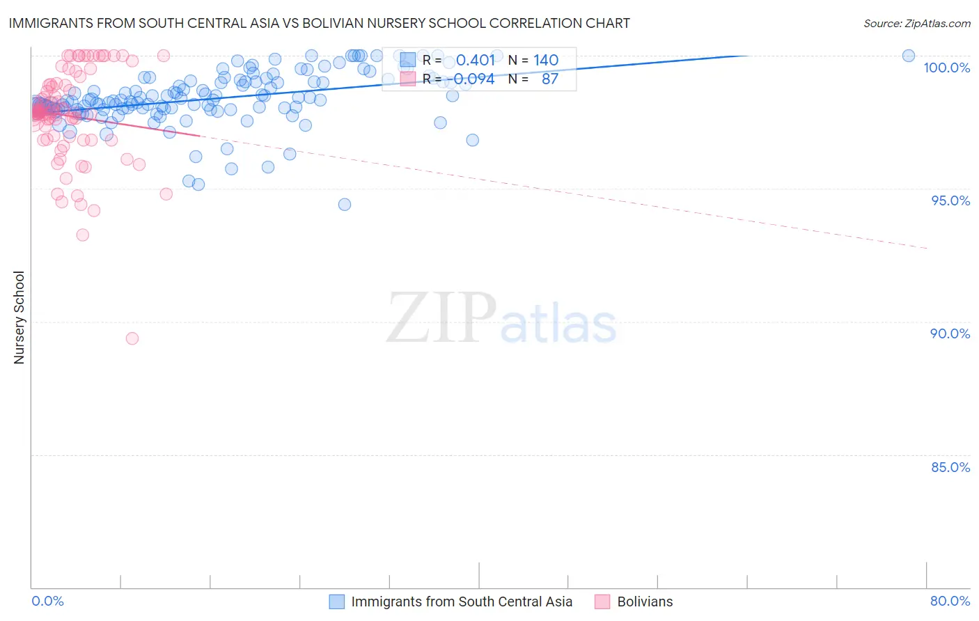 Immigrants from South Central Asia vs Bolivian Nursery School