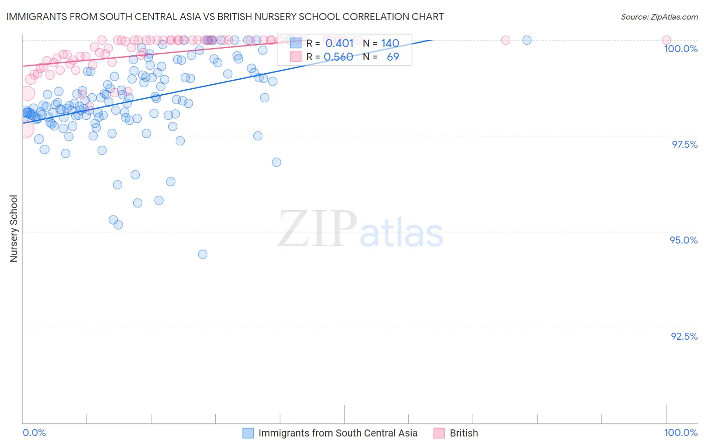 Immigrants from South Central Asia vs British Nursery School