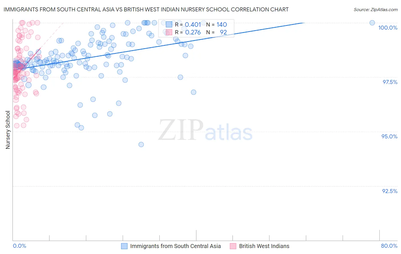 Immigrants from South Central Asia vs British West Indian Nursery School